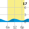 North end tide chart for Friday, May 17, 2024
