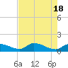 North end tide chart for Saturday, May 18, 2024