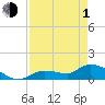 North end tide chart for Wednesday, May 1, 2024
