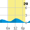 North end tide chart for Monday, May 20, 2024