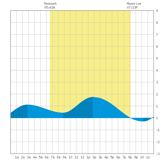 North end tide chart for Wednesday, May 22, 2024
