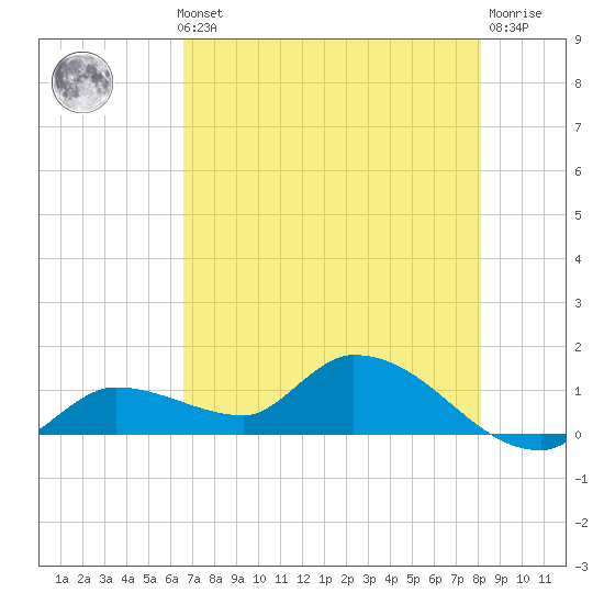 North end tide chart for Thursday, May 23, 2024