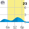 North end tide chart for Thursday, May 23, 2024