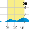 North end tide chart for Wednesday, May 29, 2024