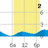 North end tide chart for Thursday, May 2, 2024