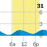 North end tide chart for Friday, May 31, 2024