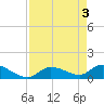 North end tide chart for Friday, May 3, 2024