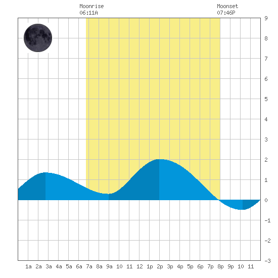 North end tide chart for Tuesday, May 7, 2024