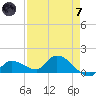 North end tide chart for Tuesday, May 7, 2024
