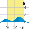 North end tide chart for Thursday, May 9, 2024