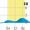 North end tide chart for Monday, June 10, 2024