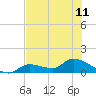 North end tide chart for Tuesday, June 11, 2024