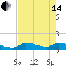 North end tide chart for Friday, June 14, 2024