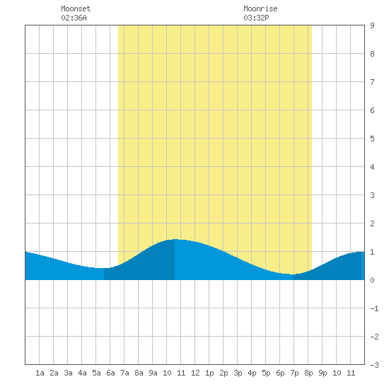 North end tide chart for Sunday, June 16, 2024