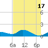 North end tide chart for Monday, June 17, 2024