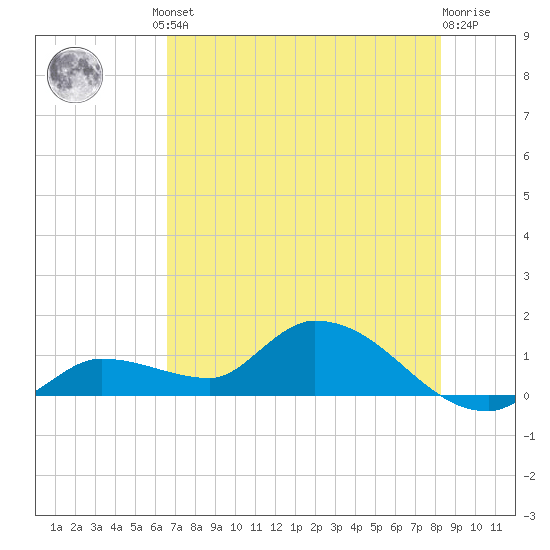 North end tide chart for Friday, June 21, 2024