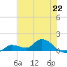 North end tide chart for Saturday, June 22, 2024