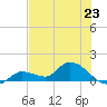 North end tide chart for Sunday, June 23, 2024