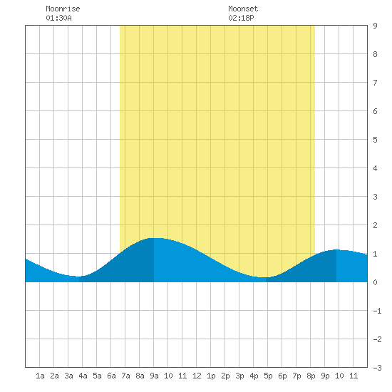North end tide chart for Saturday, June 29, 2024