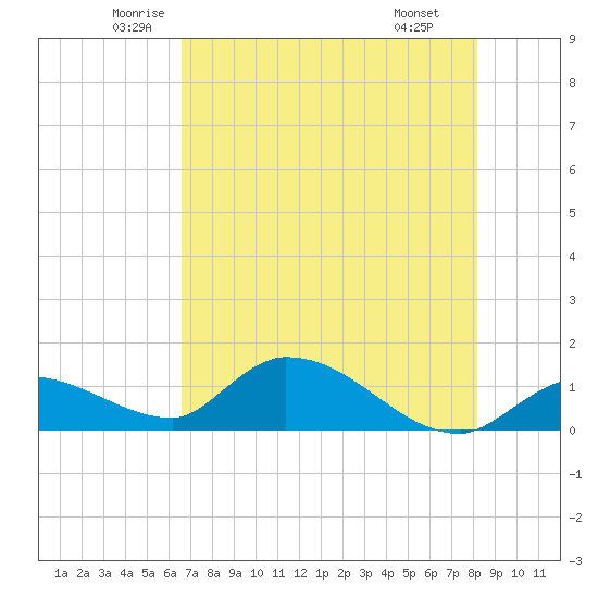 North end tide chart for Sunday, June 2, 2024