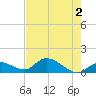 North end tide chart for Sunday, June 2, 2024