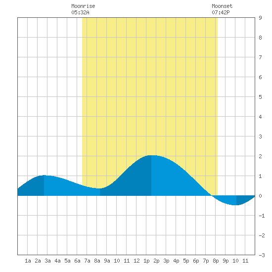 North end tide chart for Wednesday, June 5, 2024
