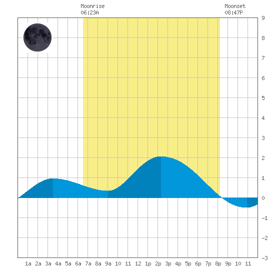 North end tide chart for Thursday, June 6, 2024