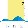 North end tide chart for Friday, June 7, 2024