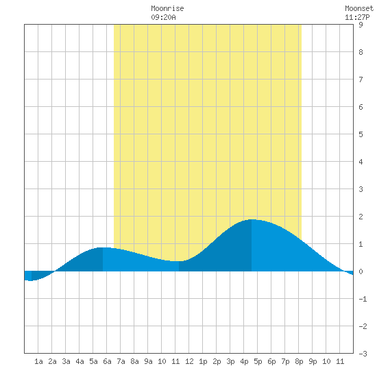 North end tide chart for Sunday, June 9, 2024