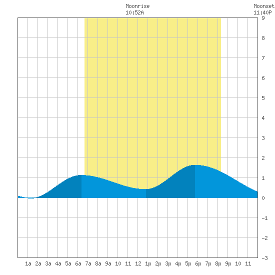North end tide chart for Wednesday, July 10, 2024