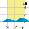 North end tide chart for Wednesday, July 10, 2024