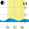 North end tide chart for Saturday, July 13, 2024