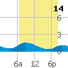 North end tide chart for Sunday, July 14, 2024