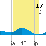 North end tide chart for Wednesday, July 17, 2024