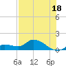 North end tide chart for Thursday, July 18, 2024