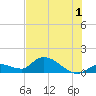 North end tide chart for Monday, July 1, 2024