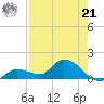 North end tide chart for Sunday, July 21, 2024