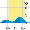 North end tide chart for Monday, July 22, 2024