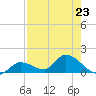 North end tide chart for Tuesday, July 23, 2024