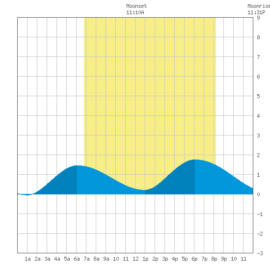 North end tide chart for Thursday, July 25, 2024