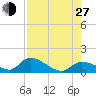 North end tide chart for Saturday, July 27, 2024