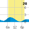North end tide chart for Sunday, July 28, 2024