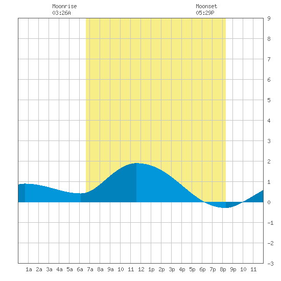 North end tide chart for Tuesday, July 2, 2024