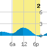 North end tide chart for Tuesday, July 2, 2024