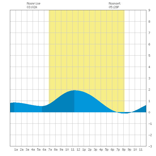North end tide chart for Wednesday, July 31, 2024