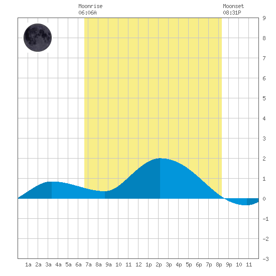 North end tide chart for Friday, July 5, 2024