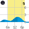North end tide chart for Friday, July 5, 2024