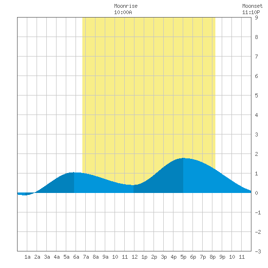 North end tide chart for Tuesday, July 9, 2024