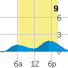 North end tide chart for Tuesday, July 9, 2024