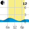 North end tide chart for Monday, August 12, 2024